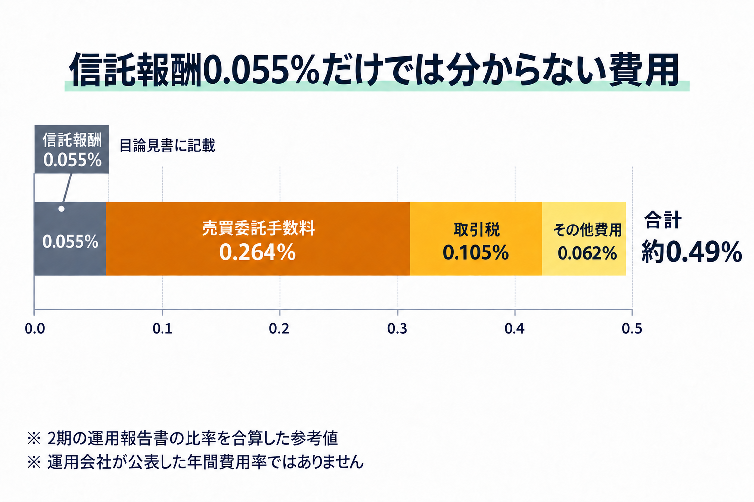 SBI全世界高配当株式ファンドの直近1年間の費用内訳。目論見書に記載された信託報酬0.055%、売買委託手数料0.264%、取引税0.105%、その他費用0.062%。2期の運用報告書の比率を合算した参考値で、合計は約0.49%