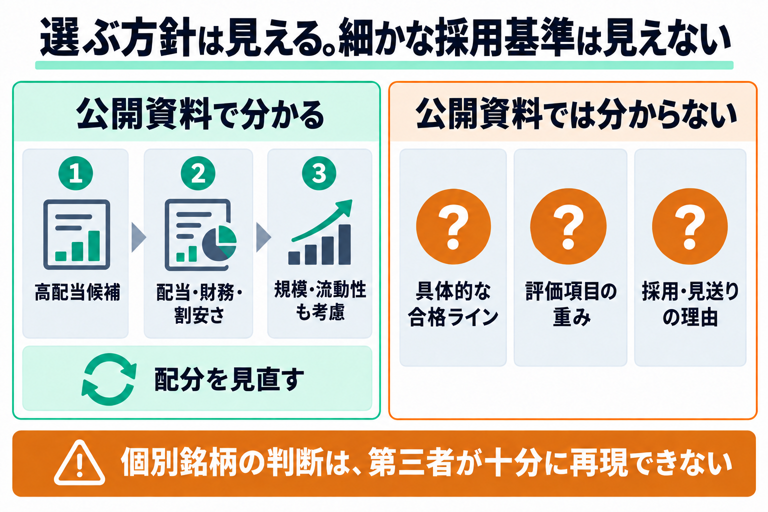 公開資料から分かる銘柄選定の方針は、高配当候補を選び、配当・財務・割安さを評価し、規模・流動性も考慮して配分を見直すこと。一方、具体的な合格ライン、評価項目の重み、個別銘柄の採用・見送りの理由は公開資料から確認できず、第三者が判断を十分に再現できない