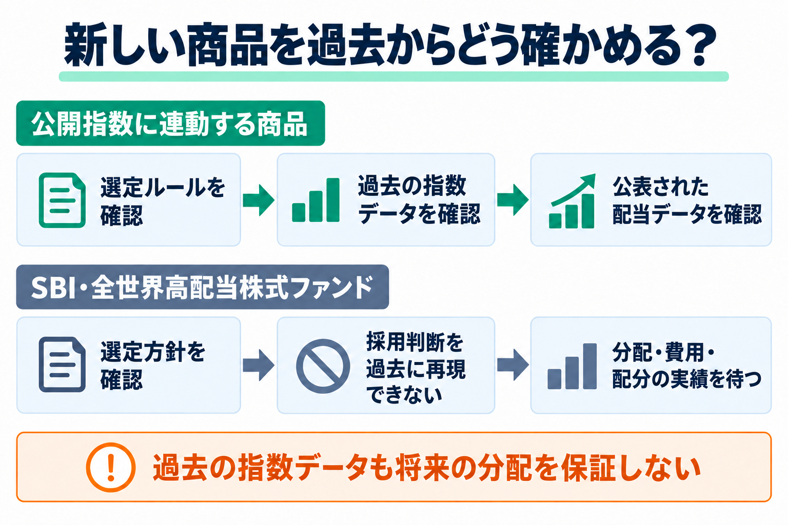 公開指数型は選定ルールと過去の指数データを確認でき、配当データが公表されていればその推移も調べられる。一方、SBI全世界高配当は選定方針を確認できるが、実際の運用判断は過去の指数で再現できないため、分配・費用・配分の実績が積み上がるのを待って評価する。過去データは将来の分配を保証しない