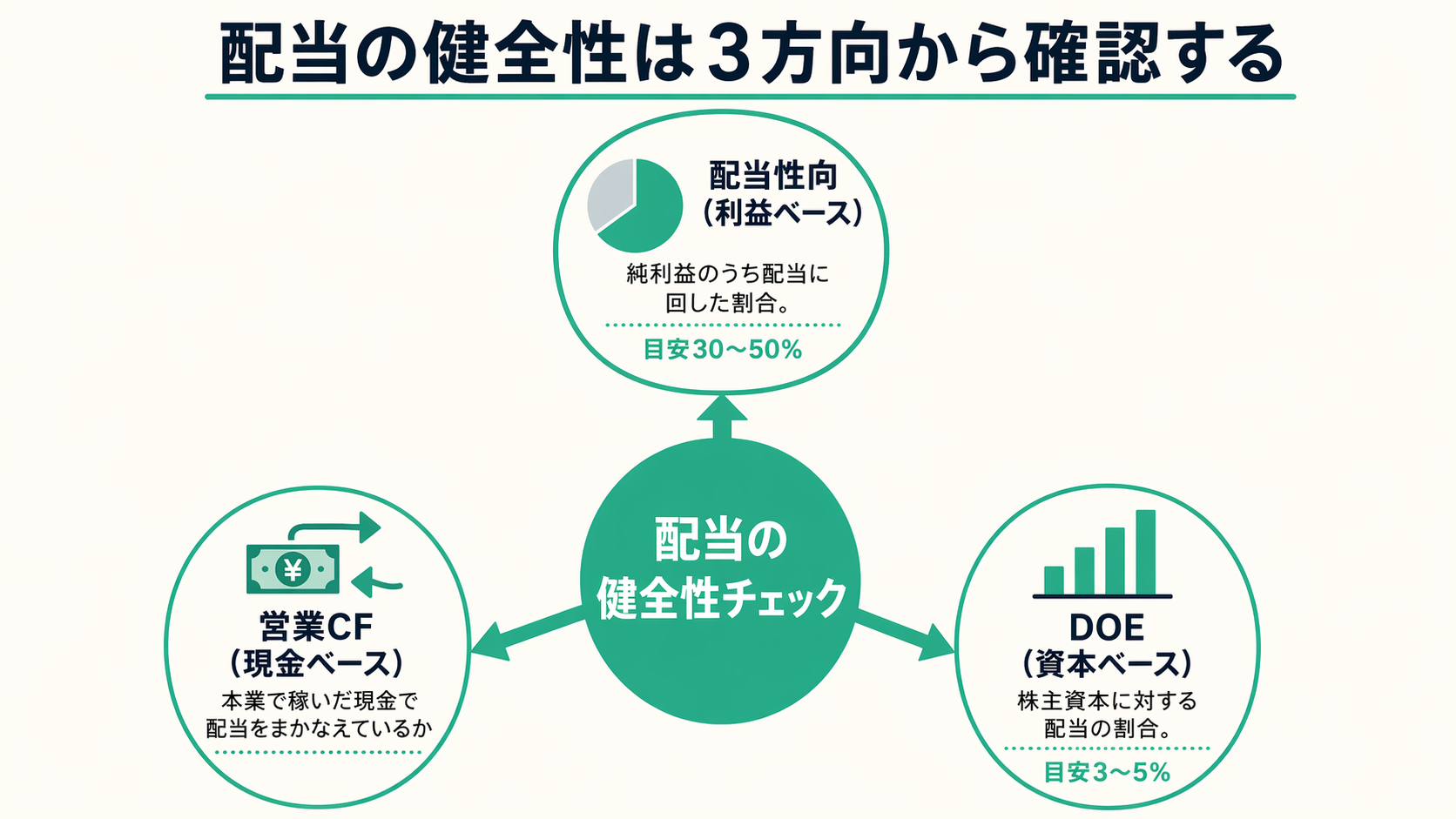 配当の健全性は3方向から確認する：配当性向・DOE・営業CFの3指標の関係図