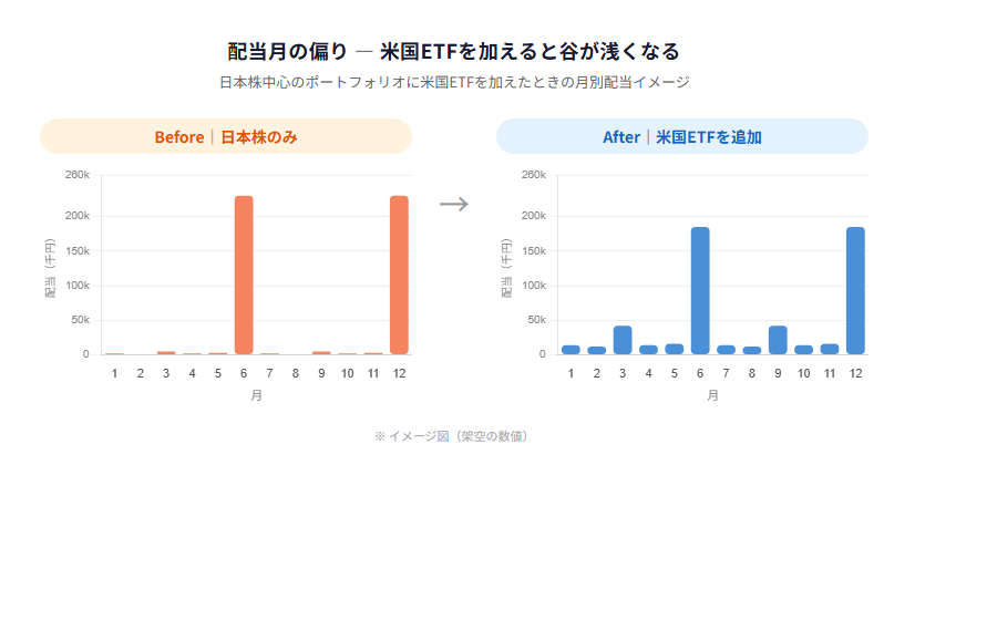 配当月の偏り before/after：米国ETFを加えると谷が浅くなる