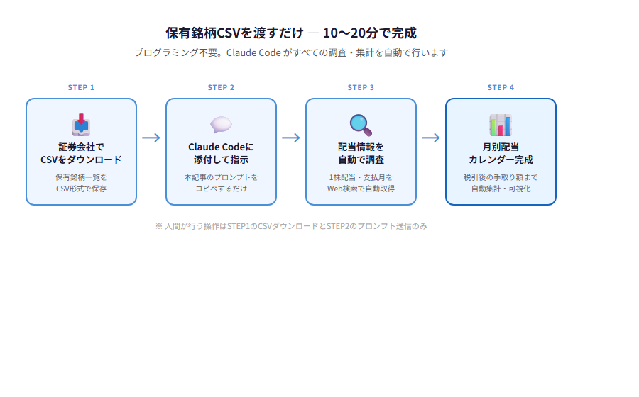 保有銘柄CSVを渡すだけで月別配当カレンダーが完成するまでの流れ