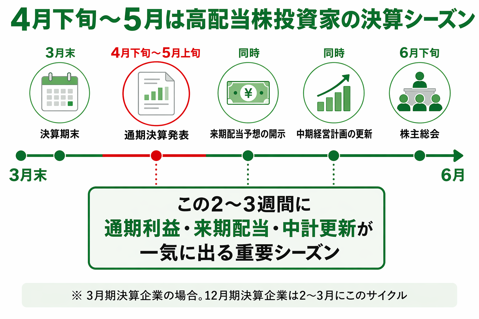 4月下旬〜5月は高配当株投資家の決算シーズン：通期決算・来期配当予想・中計更新が集中するスケジュール