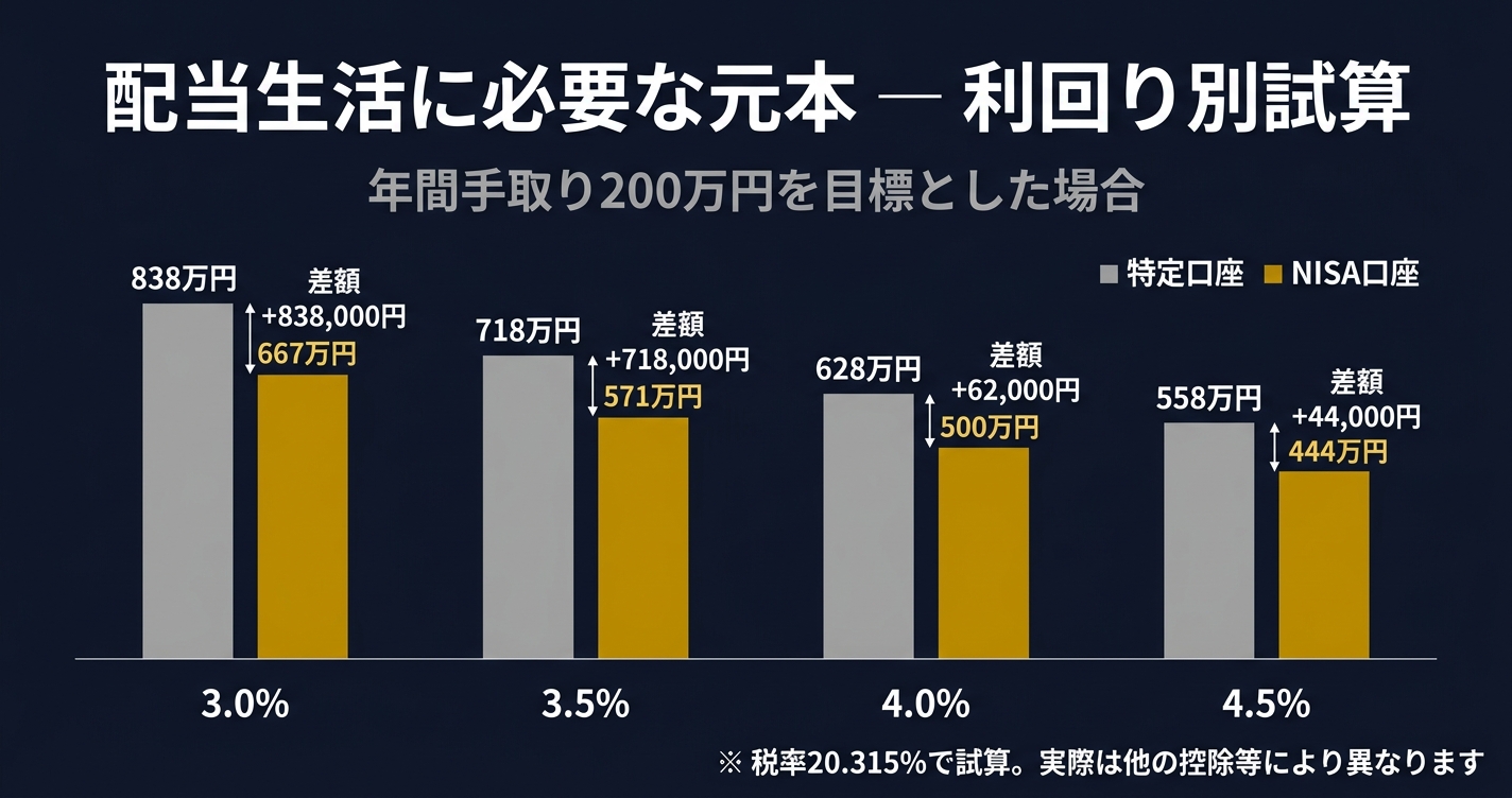 利回り別・必要元本の比較（特定口座 vs NISA口座）