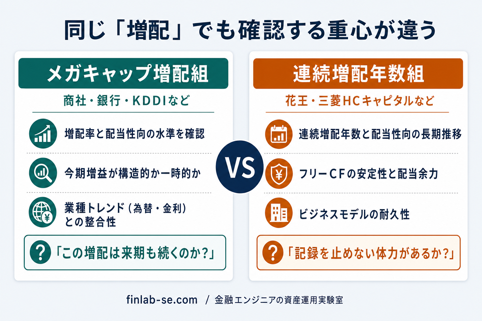 同じ「増配」でも確認する重心が違う:メガキャップ増配組と連続増配年数組の読み方の違い比較図