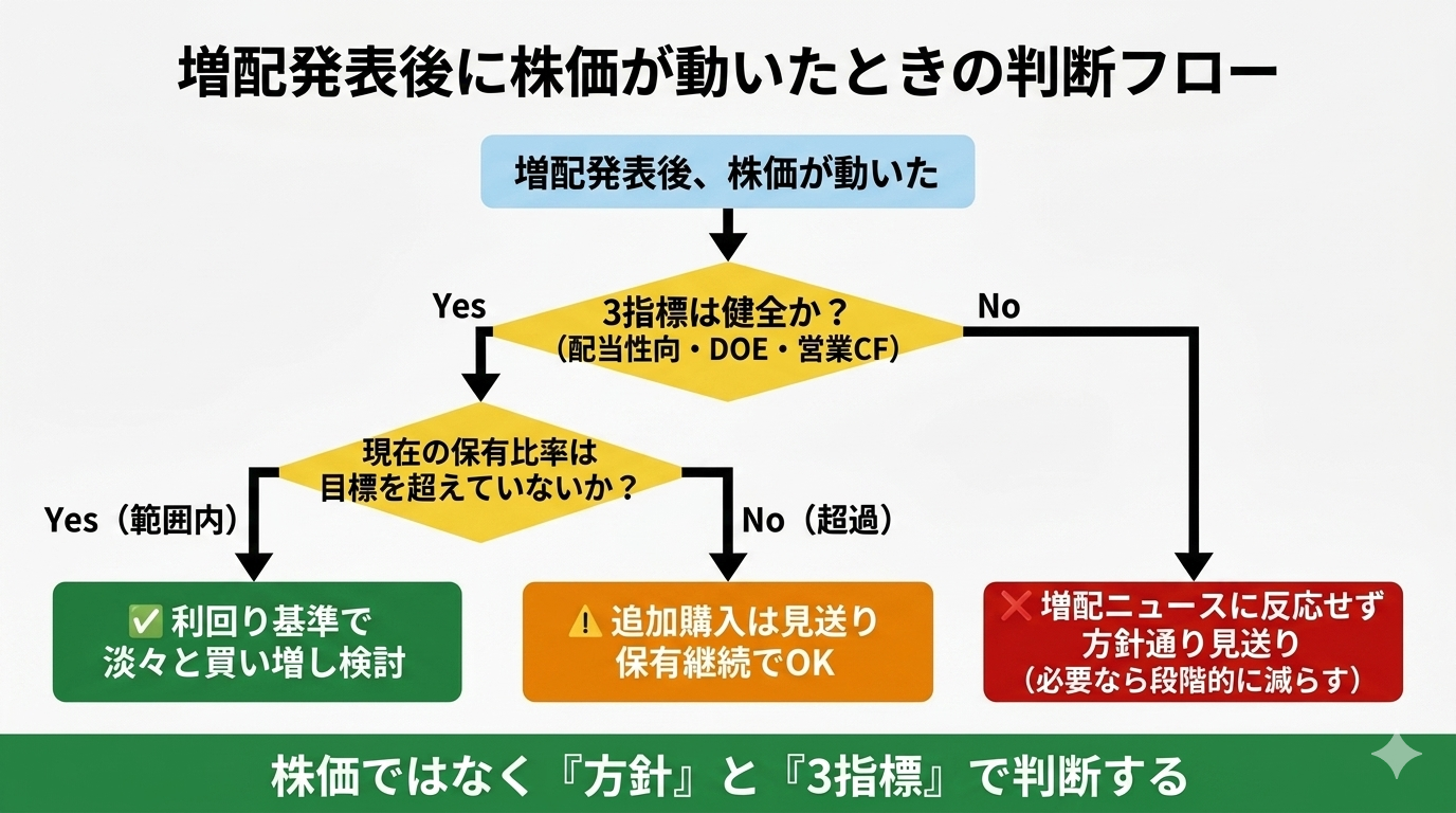 増配発表後に株価が動いたときの判断フロー：3指標と保有比率による分岐