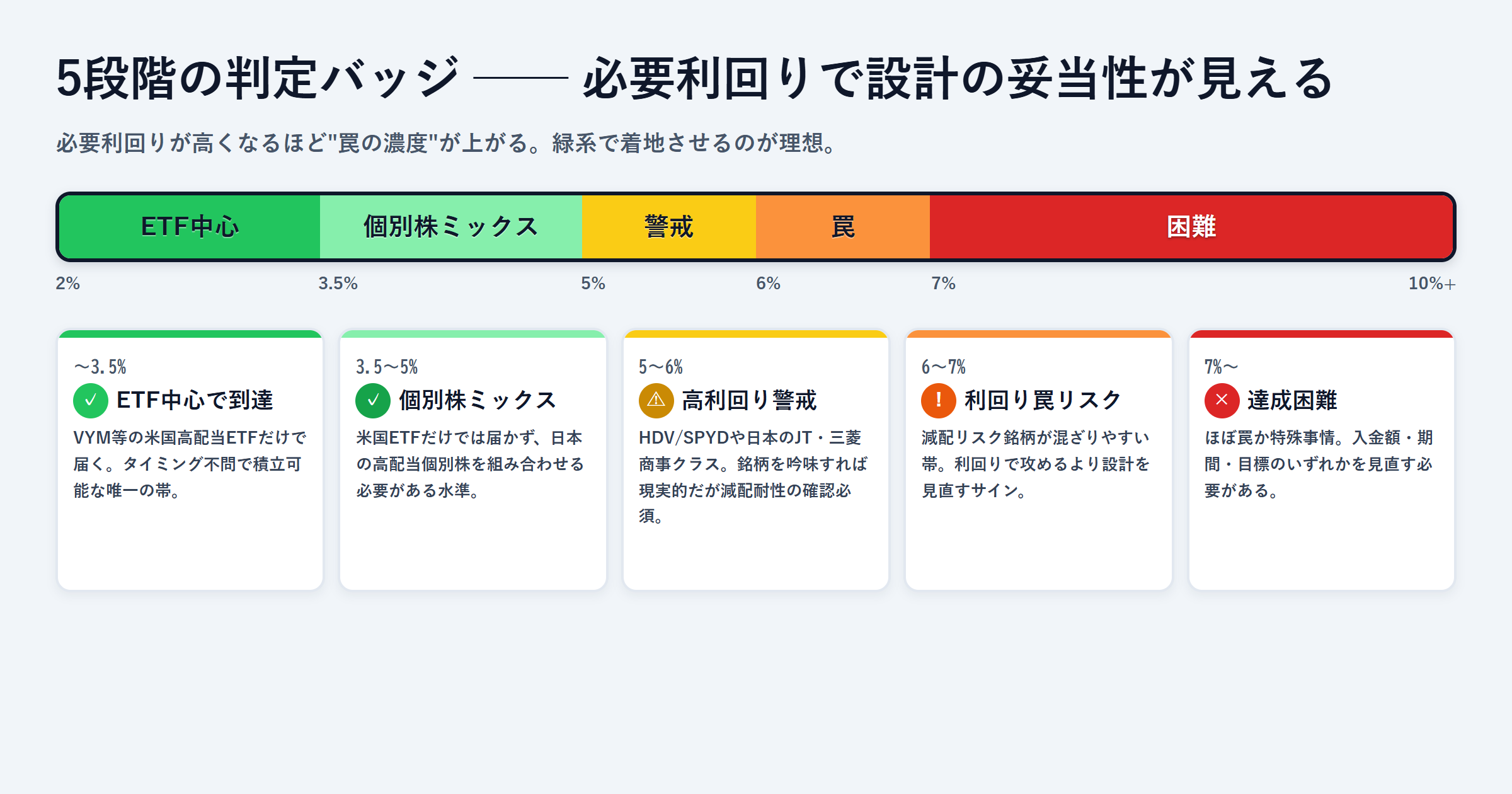 必要利回り別の5段階バッジ（ETF中心・個別株ミックス・高利回り警戒・利回り罠リスク・達成困難）の解説図