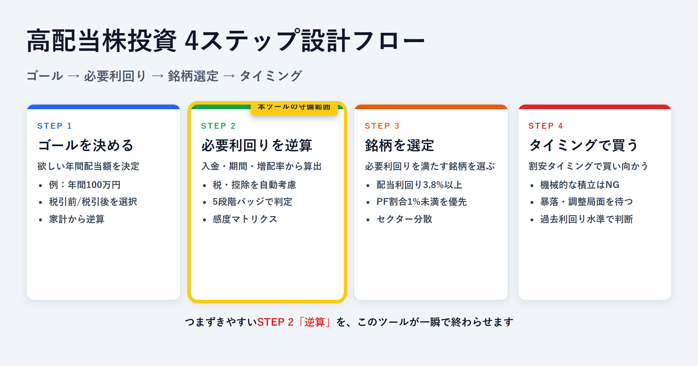 高配当株投資の4ステップ設計フローと、本ツールがSTEP2の必要利回り逆算を担う関係図