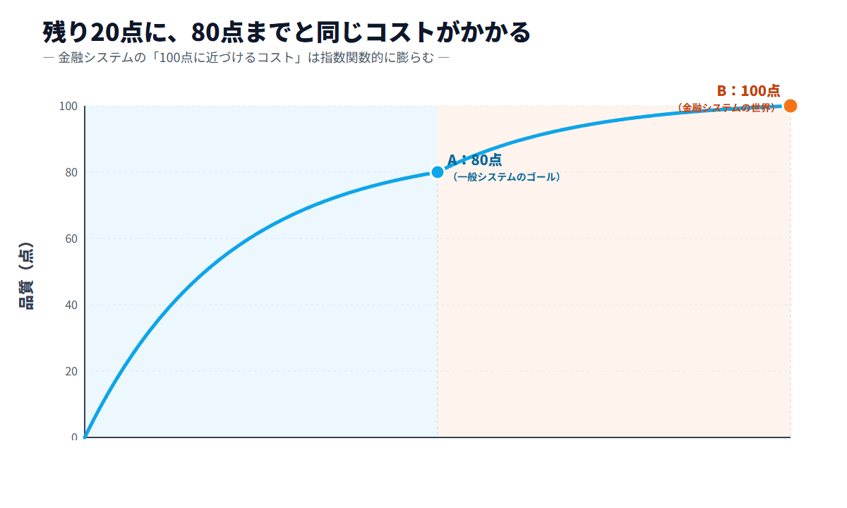 80点→100点に近づけるコスト曲線——80点までは費用対効果が高いが、100点に近づけるほど指数関数的にコストが増大することを示したグラフ