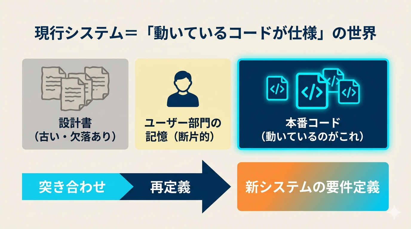 現行システム＝「動いているコードが仕様」の世界——設計書・ユーザー記憶・本番コードの3つを突き合わせて新システム要件に再定義する流れを示した図