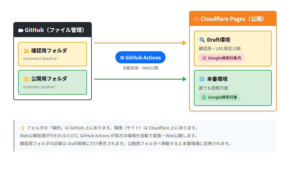 GitHubのフォルダとCloudflare Pagesの環境の対応図
