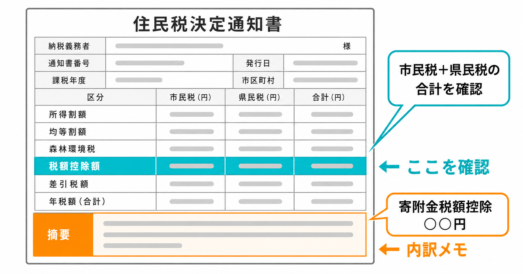 住民税決定通知書の模式図：税額控除額欄と摘要欄の確認ポイント