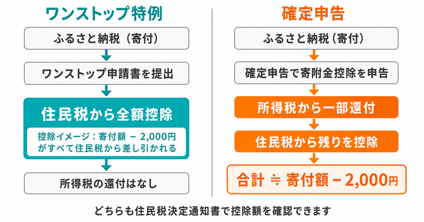 ワンストップ特例と確定申告の控除フロー比較