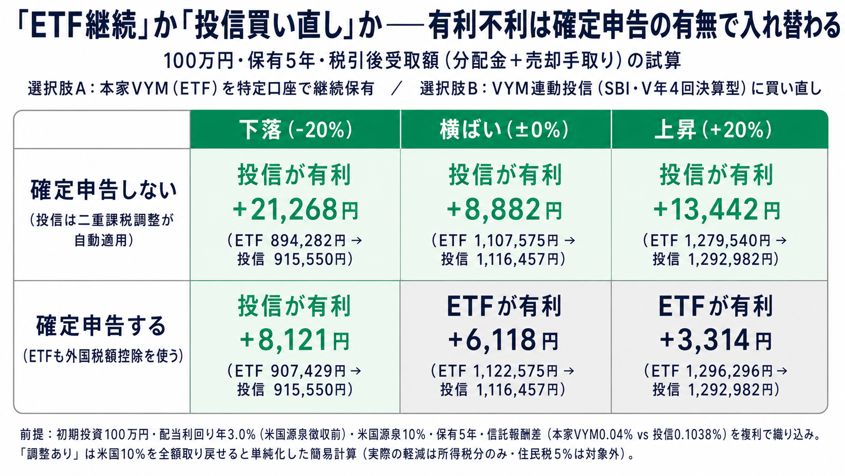確定申告の有無×相場3シナリオで、ETF継続と投信買い直しの有利不利が入れ替わることを示すマトリクス図