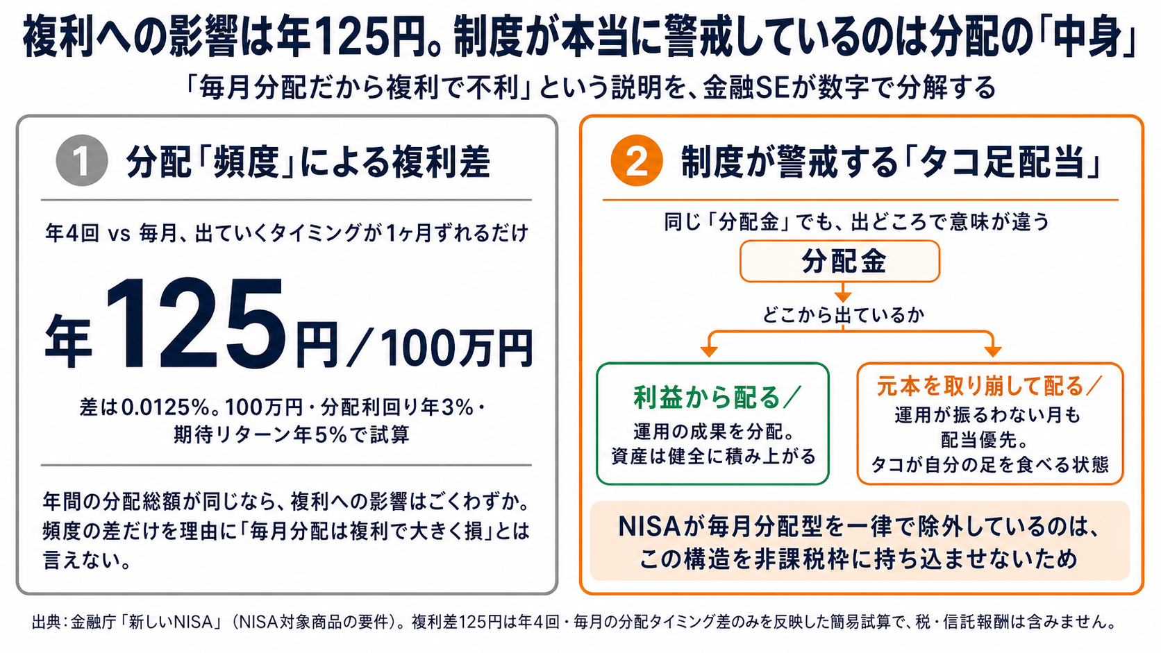 複利への影響は年125円。制度が本当に警戒しているのは分配の中身（タコ足配当）であることを示す対比図