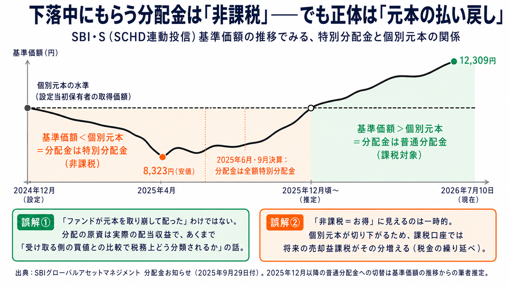 基準価額が個別元本を下回る間の分配金は特別分配金（非課税）、上回ると普通分配金（課税対象）になることを示す基準価額推移の概念図