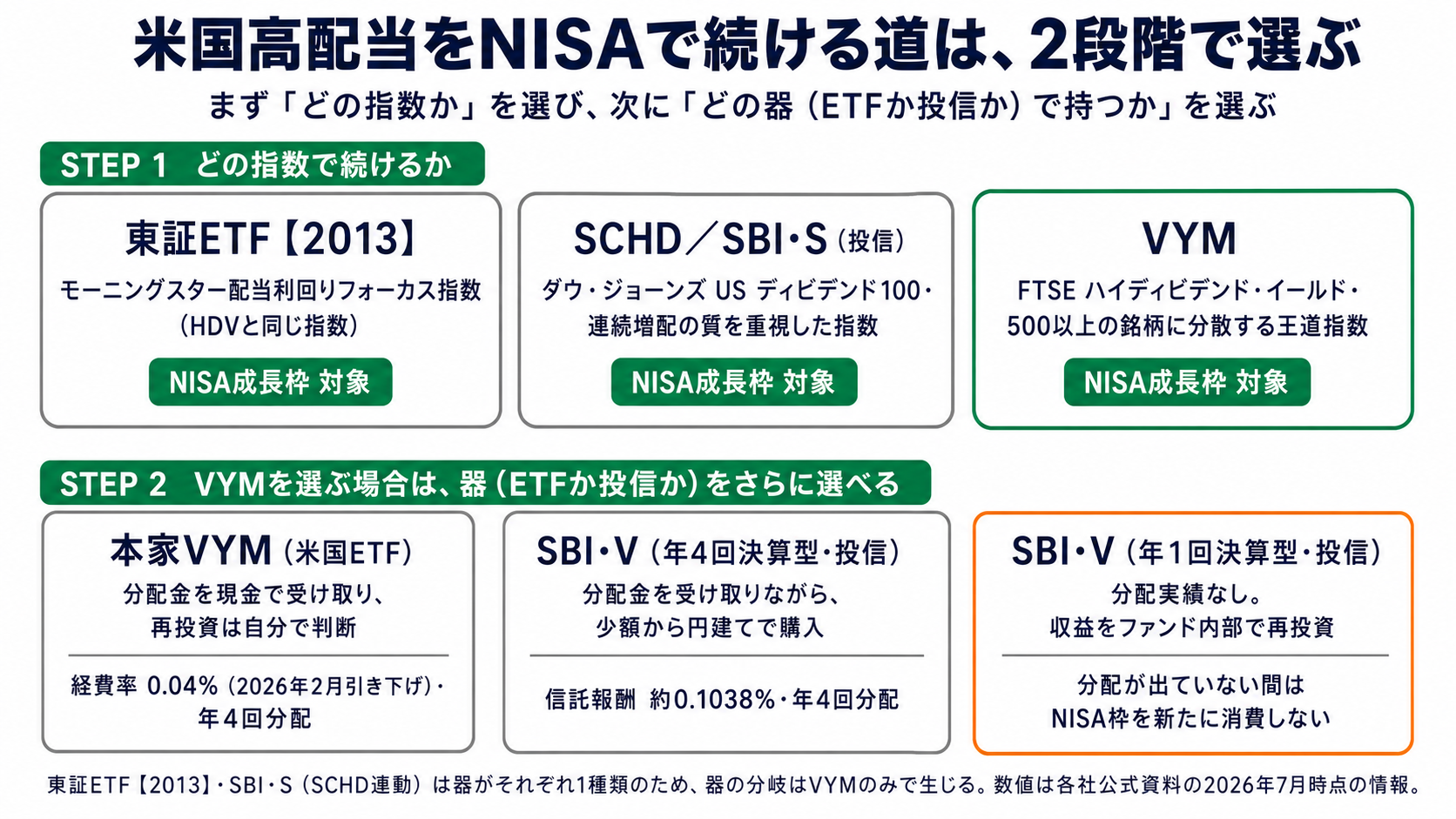 米国高配当をNISAで続ける道を2段階で選ぶ分岐図。ステップ1で東証ETF・SCHD・VYMの指数を選び、VYMの場合はステップ2で本家ETF・年4回決算型投信・年1回決算型投信の器を選ぶ