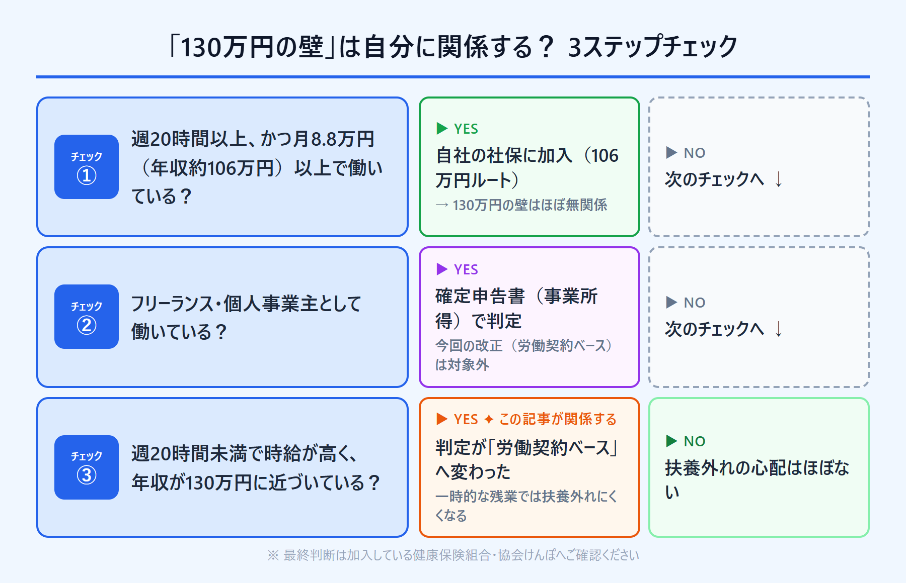130万円の壁が自分に関係するか確認する3ステップチェックフロー