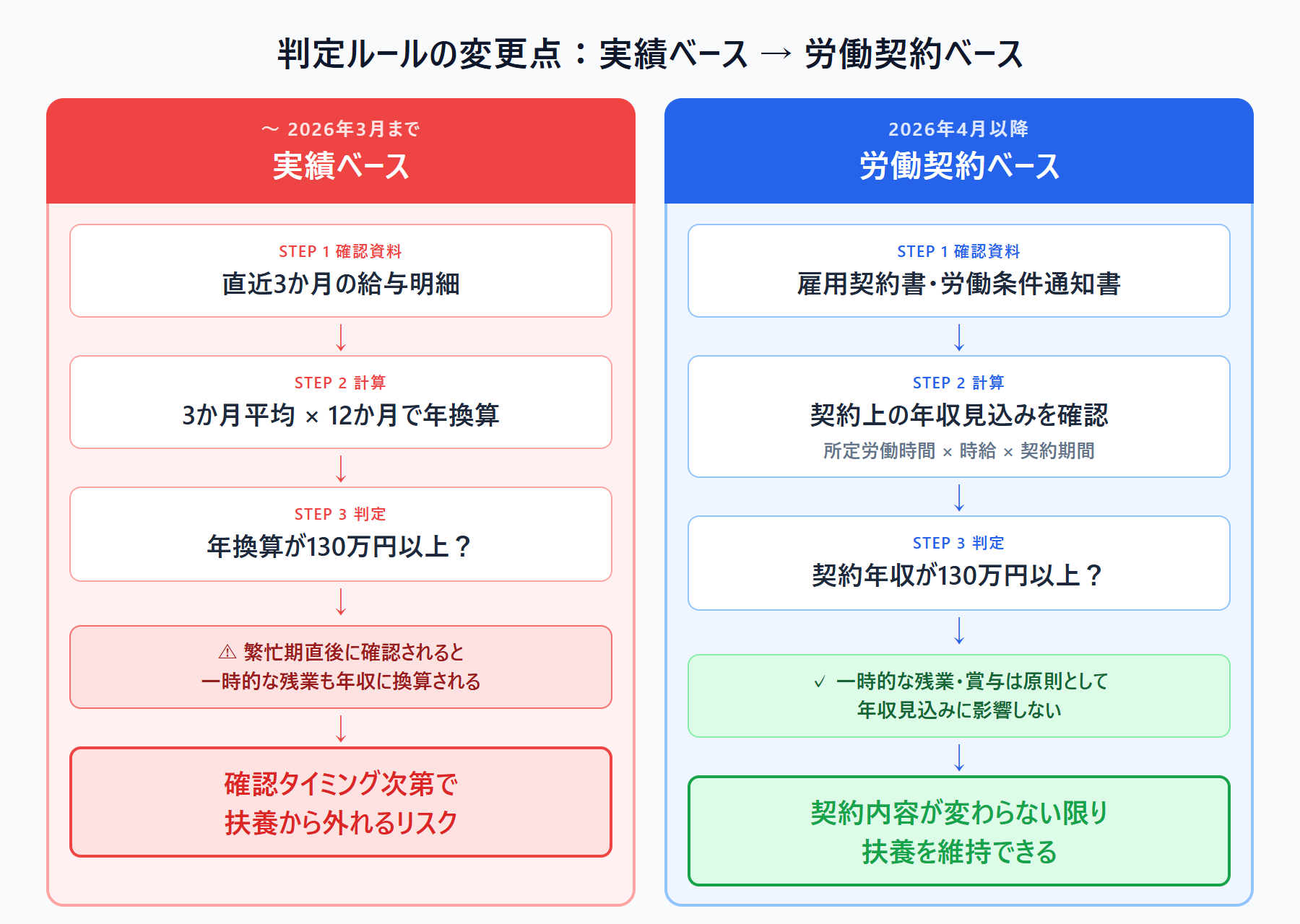実績ベース（旧ルール）と労働契約ベース（新ルール）の判定フロー比較図