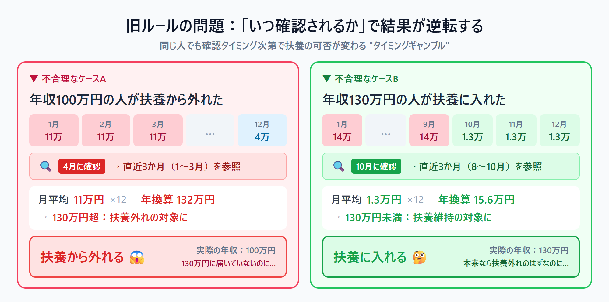 旧ルールのタイミングギャンブル：確認時期によって扶養の可否が逆転するケースの比較