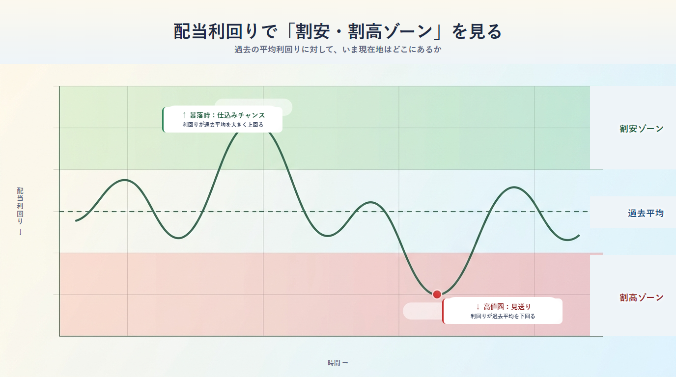 配当利回りで割安・割高ゾーンを判断するイメージ