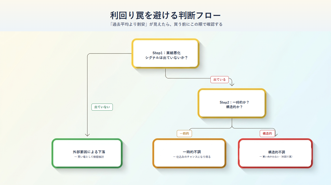 利回り罠を避けるための判断フロー