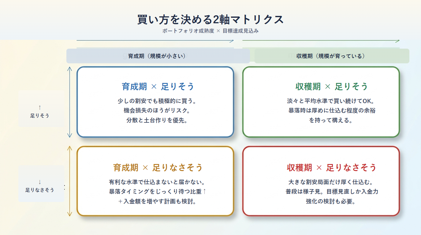 ポートフォリオ成熟度×目標達成見込みの2軸マトリクス