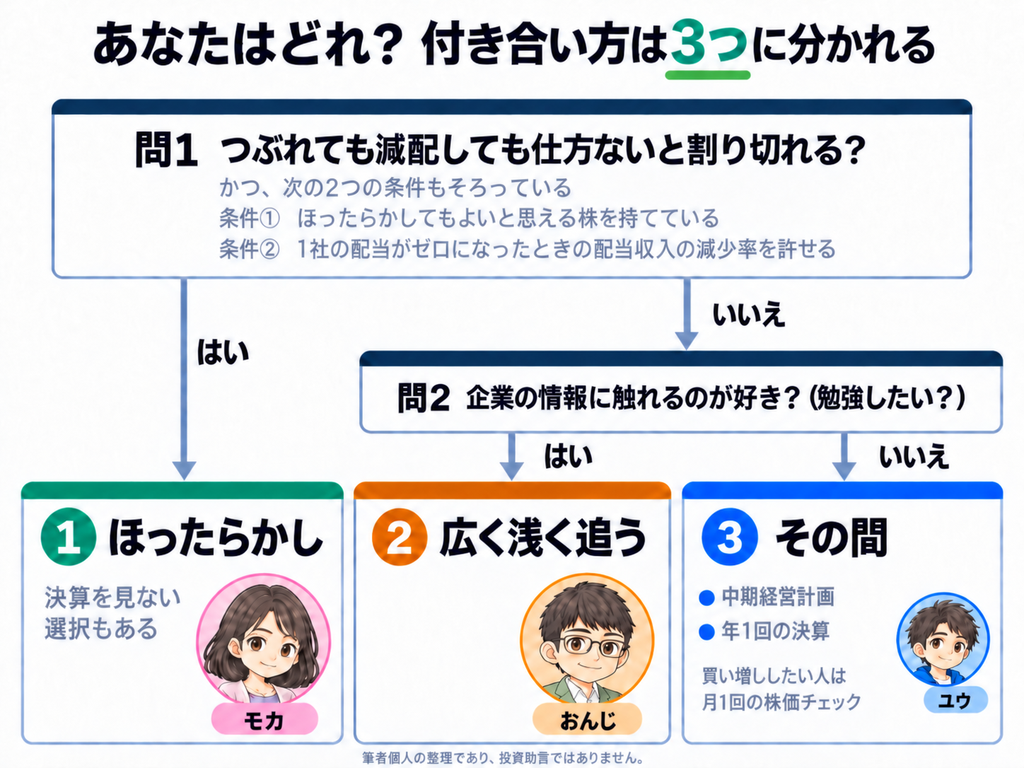 高配当の個別株との付き合い方を振り分けるフロー図。上段の問1は「つぶれても減配しても仕方ないと割り切れる？」で、あわせて条件①ほったらかしてもよいと思える株を持てている、条件②1社の配当がゼロになったときの配当収入の減少率を許せる、の2つがそろっているかを問う。はいなら左下の(1)ほったらかし（モカ。決算を見ない選択もある）へ進む。いいえなら問2「企業の情報に触れるのが好き？（勉強したい？）」へ進み、はいなら中央下の(2)広く浅く追う（おんじ）、いいえなら右下の(3)その間（ユウ。押さえるのは中期経営計画と年1回の決算の2つで、買い増ししたい人は月1回の株価チェックを添える）。下段は左から(1)(2)(3)の順