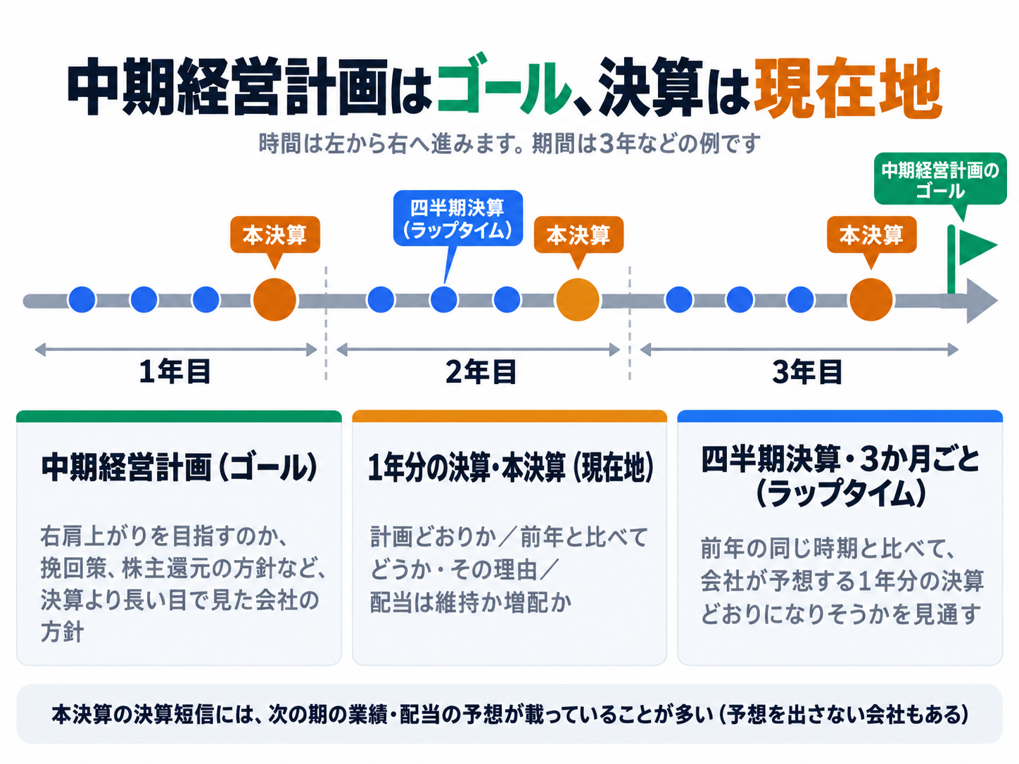 中期経営計画と決算の関係を示す概念図。横軸は時間で、左から右へ1年目・2年目・3年目の順に進む。各年に3つずつ四半期決算（3か月ごと。前年の同じ時期と比べたラップタイム）の点があり、各年の終わりに本決算（1年分の決算。目標に対する現在地）がある。いちばん右の終点に中期経営計画のゴールの旗が立つ。下段の説明カードは左から順に、中期経営計画（ゴール。右肩上がりを目指すのか、挽回策、株主還元の方針など、決算より長い目で見た会社の方針）、1年分の決算・本決算（現在地。計画どおりか、前年と比べてどうか・その理由、配当は維持か増配か）、四半期決算（ラップタイム。前年の同じ時期と比べて、会社が予想する1年分の決算どおりになりそうかを見通す）。最下部に、本決算の決算短信には次の期の業績・配当の予想が載っていることが多い（予想を出さない会社もある）と記載