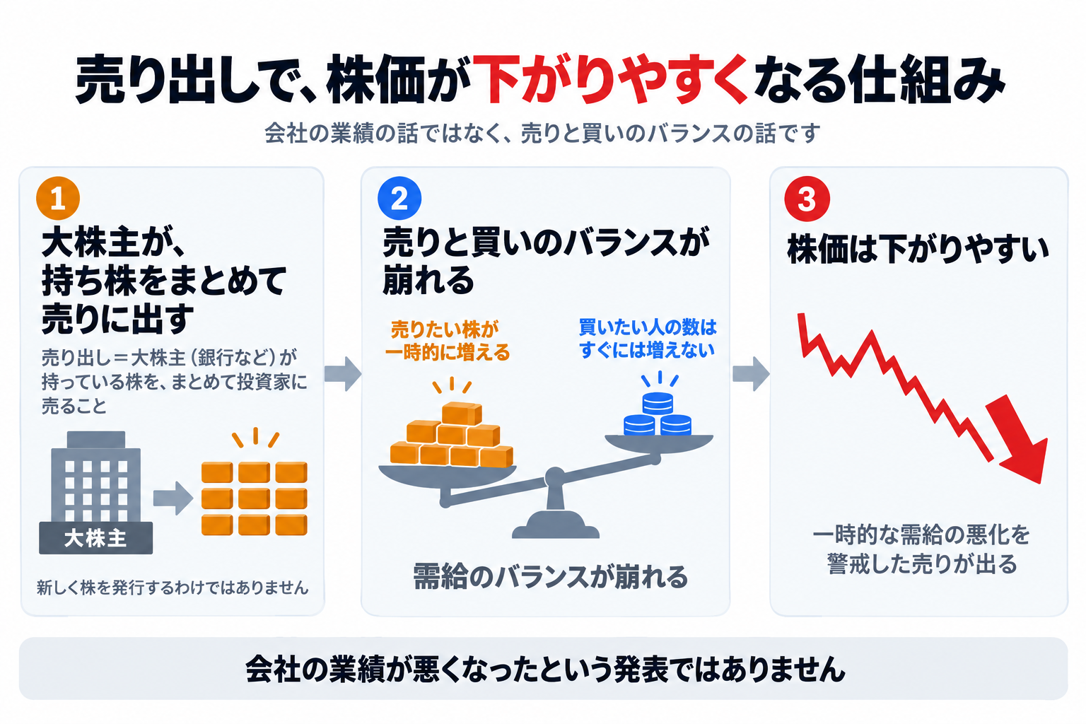 株式の売り出しで株価が下がりやすくなる仕組みを、左から右へ3ステップで示した図。1つ目は、大株主（銀行など）が持っている株をまとめて投資家に売りに出すこと（新しく株を発行するわけではない）。2つ目は天秤の図で、左の皿の売りたい株が一時的に増え、右の皿の買いたい人の数はすぐには増えないため、左側が下がり、需給のバランスが崩れる。3つ目は下向きの折れ線と矢印で、一時的な需給の悪化を警戒した売りが出て、株価は下がりやすいことを示す。最下部に「会社の業績が悪くなったという発表ではありません」と記載