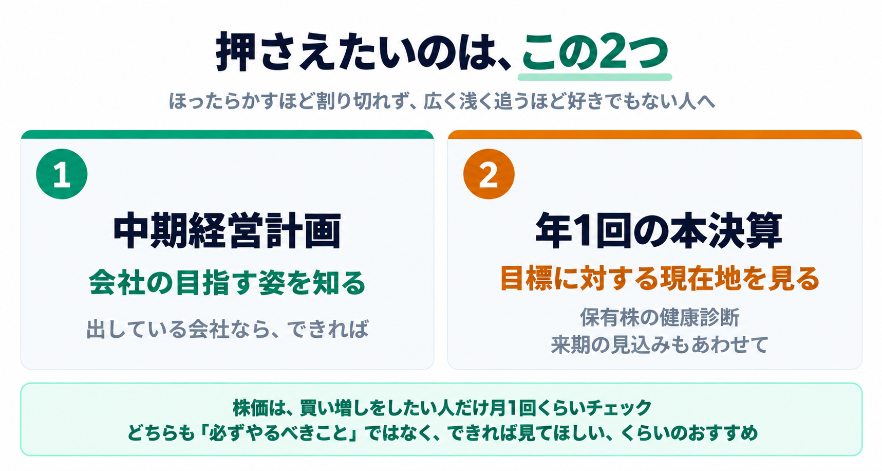 ほったらかすほど割り切れず、広く浅く追うほど好きでもない人が押さえたい2つを、左から順に並べたカード図。左は①中期経営計画（会社の目指す姿を知る。出している会社なら、できれば）、右は②年1回の本決算（目標に対する現在地を見る。保有株の健康診断、来期の見込みもあわせて）。下の帯に「株価は、買い増しをしたい人だけ月1回くらいチェック」「どちらも『必ずやるべきこと』ではなく、できれば見てほしい、くらいのおすすめ」