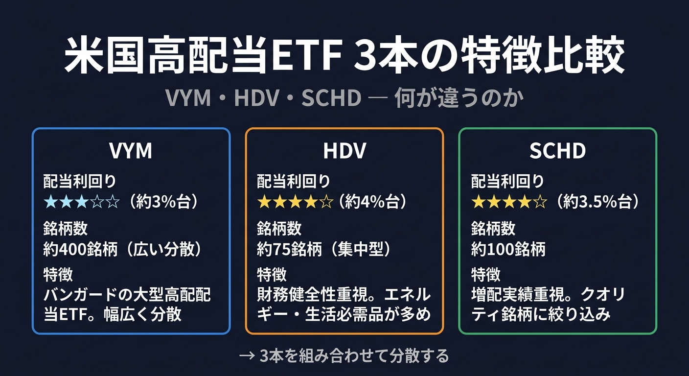 米国高配当ETF（VYM・HDV・SCHD）のポジショニング比較