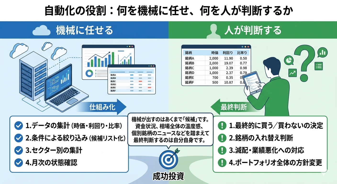 機械に任せる作業と人が判断する作業の分担イメージ