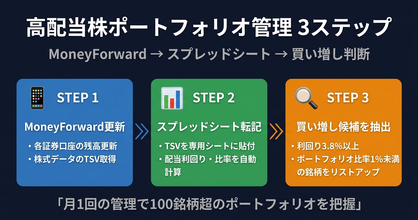 ポートフォリオ管理3ステップのフロー図