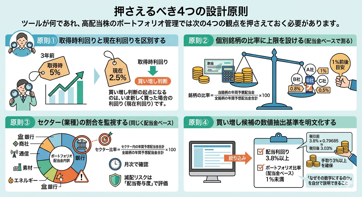 高配当株ポートフォリオ管理の4つの設計原則を示した図