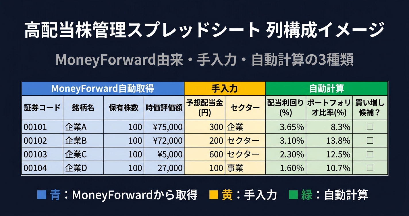 高配当株管理スプレッドシートの列構成イメージ