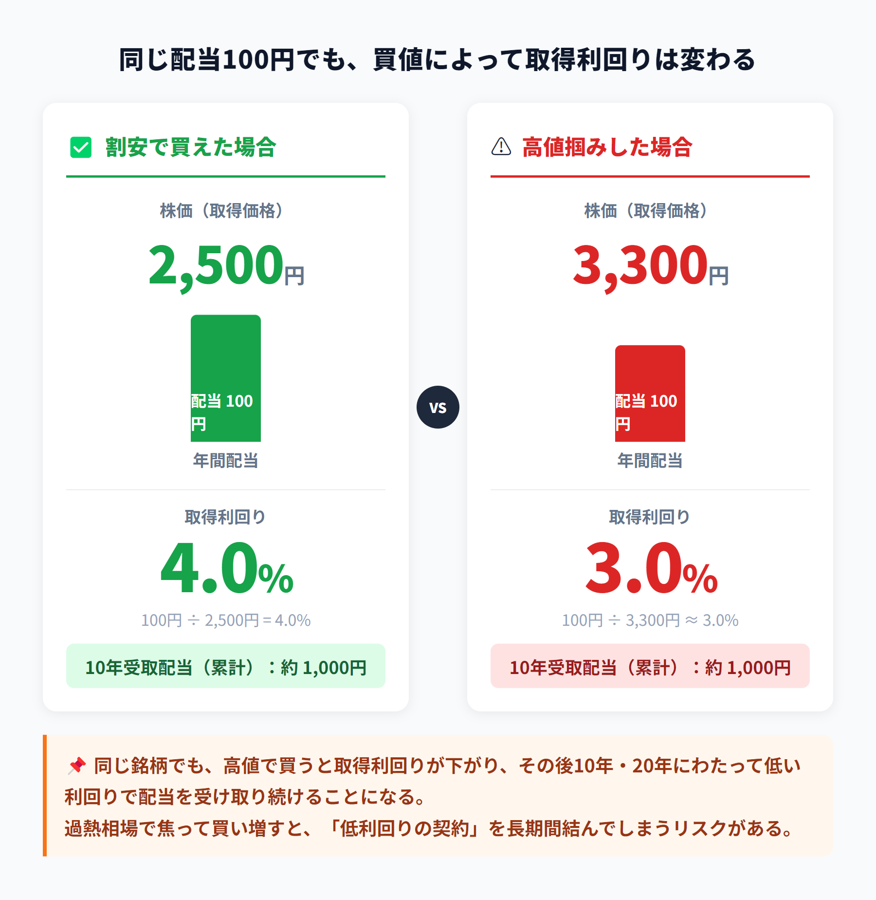 同じ配当100円でも買値で利回りが変わる：株価2500円→4.0% vs 株価3300円→3.0%の取得利回り比較