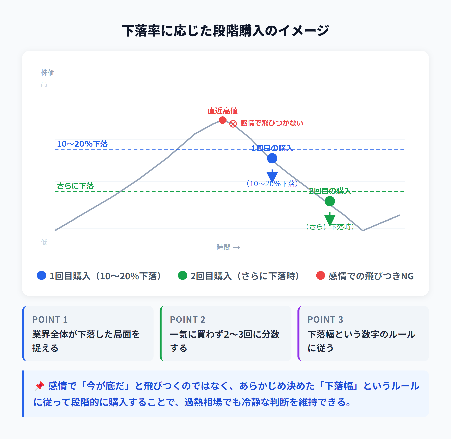 下落率に応じた段階購入のイメージ：直近高値から10〜20%下落で1回目、さらに下落で2回目の買い増しタイミング