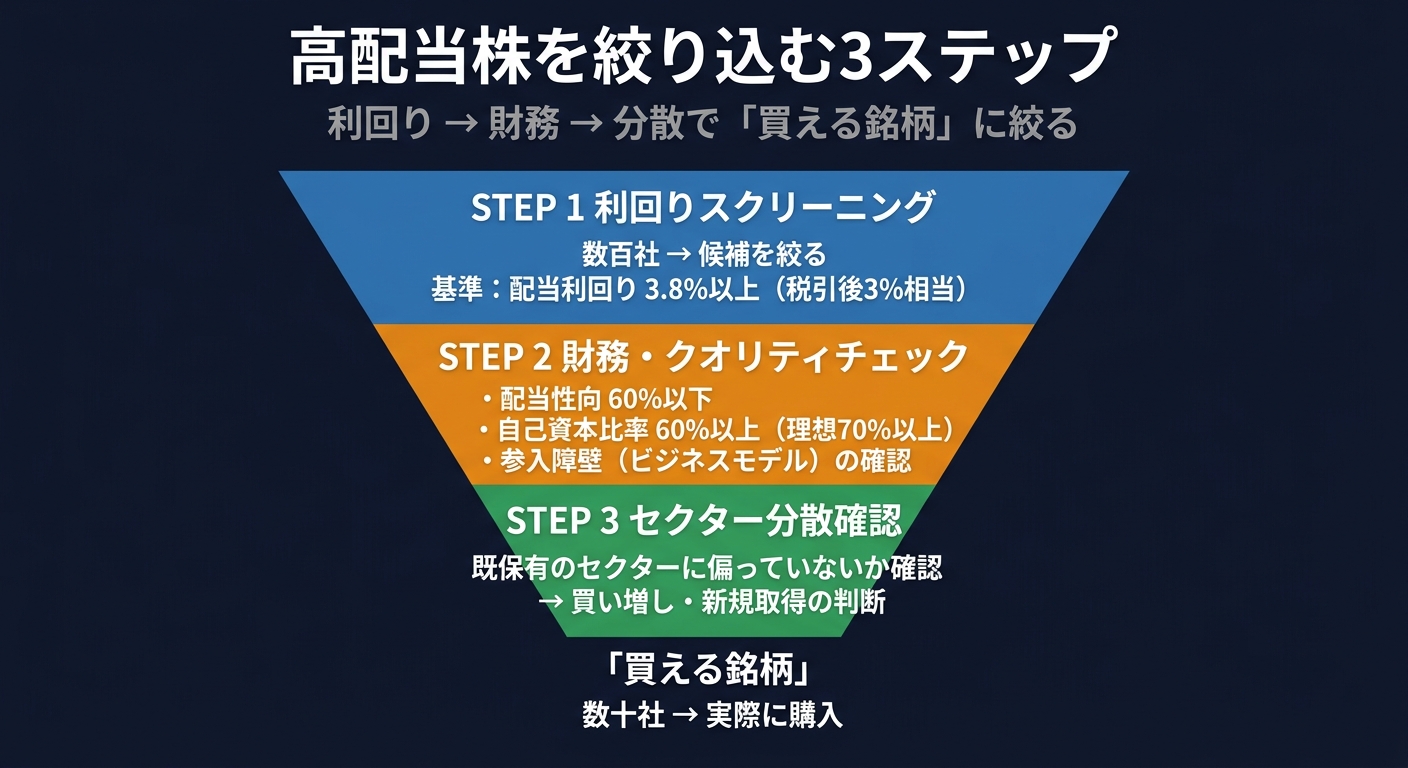 高配当株を絞り込む3ステップのファネル図
