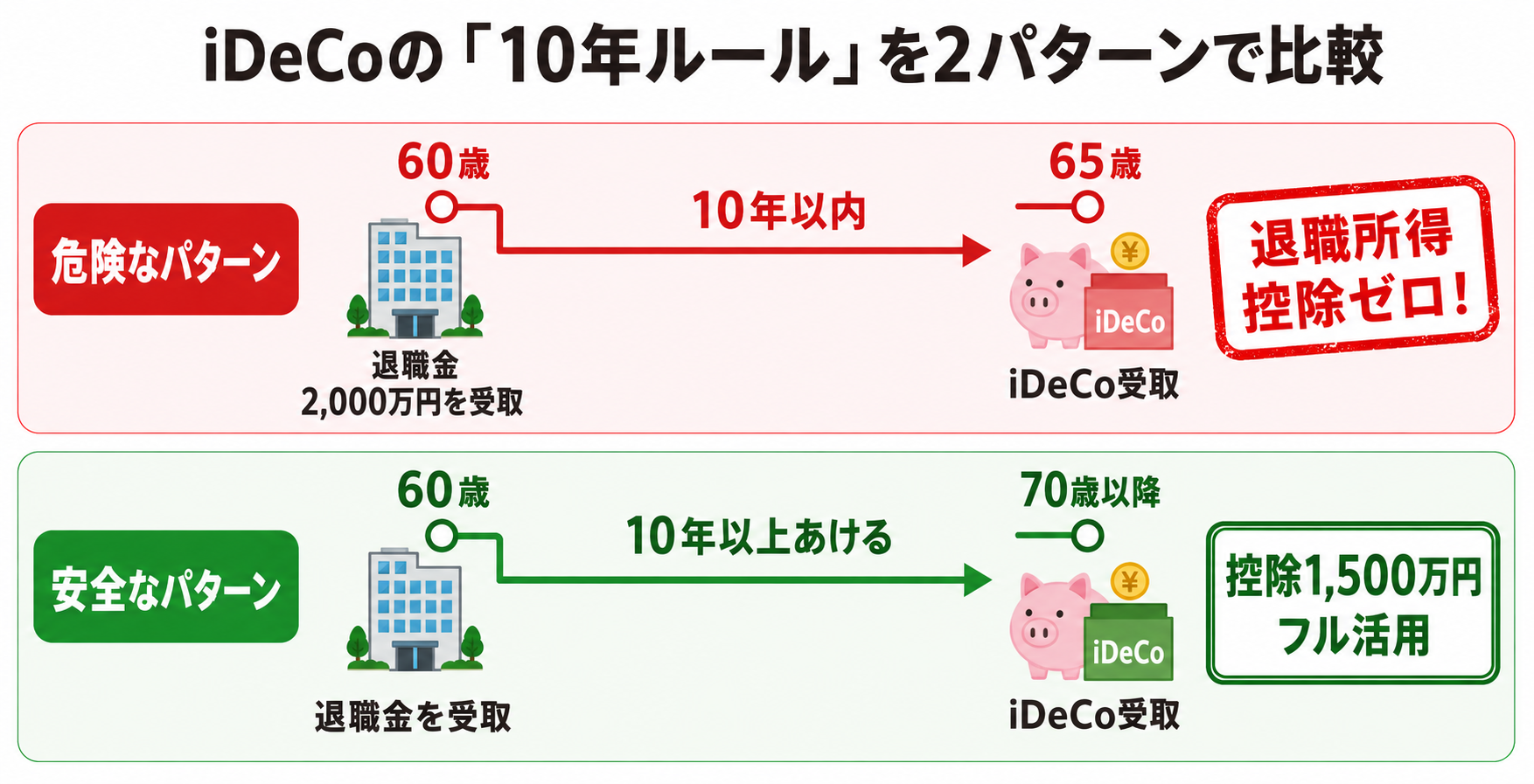 iDeCoの重複排除ルール比較図：退職金受取後20年以内にiDeCoを受け取ると退職所得控除がゼロになる危険なパターンと、iDeCoを先に受け取って退職金まで10年以上あける安全なパターン