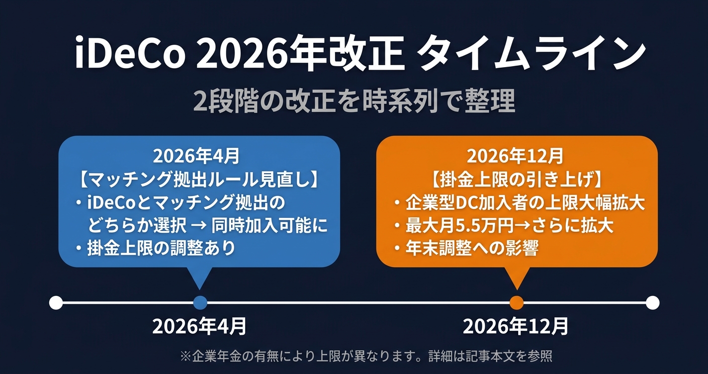 2026年iDeCo改正タイムライン（4月・12月の2段階）