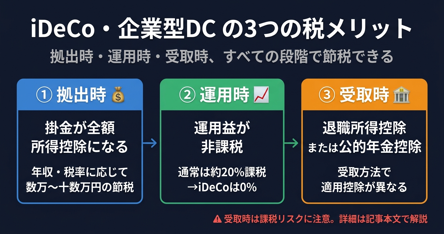 iDeCo・企業型DCの3つの税メリット（拠出時・運用時・受取時）