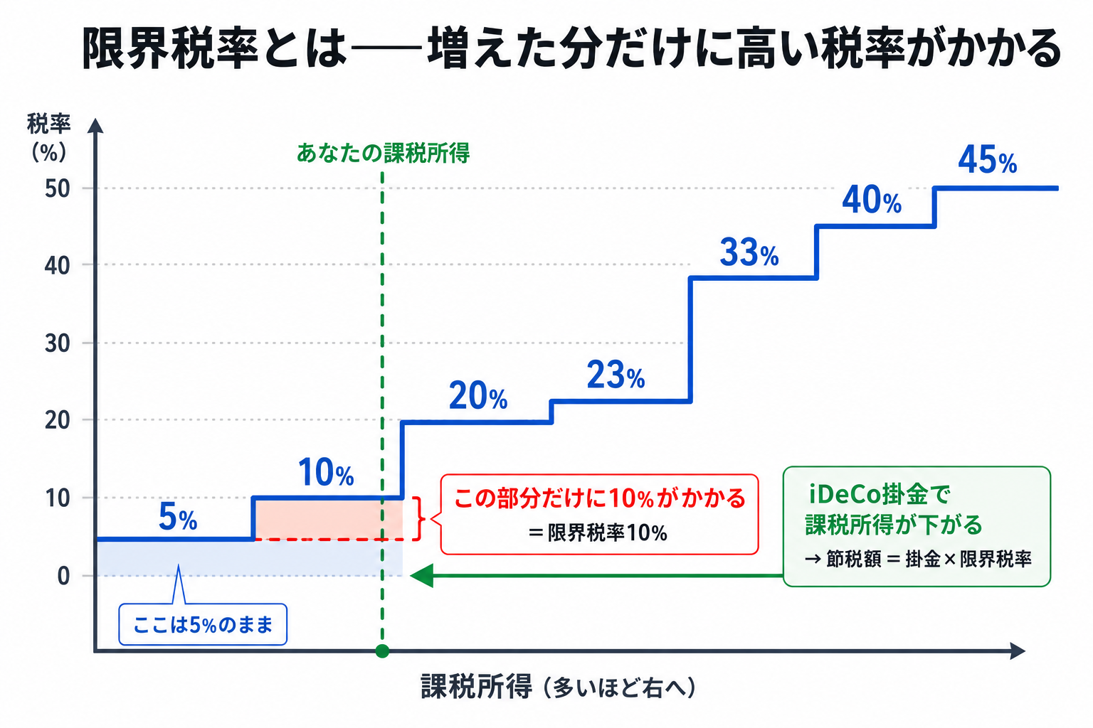限界税率の仕組み：課税所得が増えた分だけに高い税率がかかる7段階の累進課税グラフ。iDeCo掛金で課税所得が下がり節税額は掛金×限界税率で計算できる