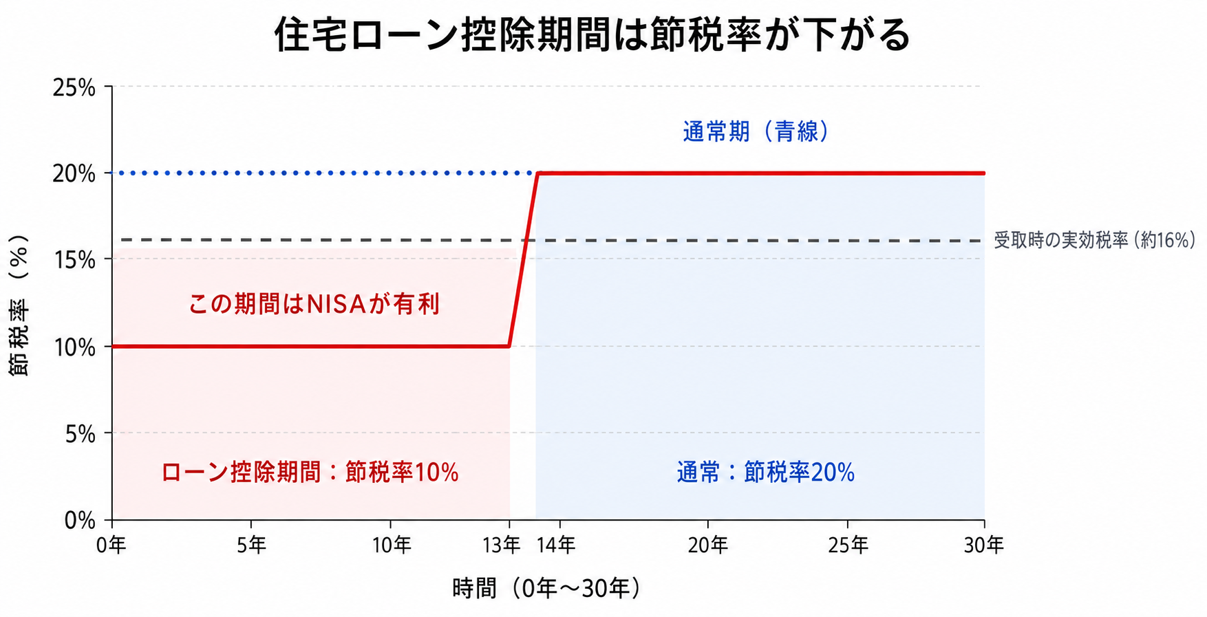住宅ローン控除期間中はiDeCoの節税率が10%に低下するグラフ：0〜13年は節税率10%でNISAが有利、14年以降は節税率20%に戻る