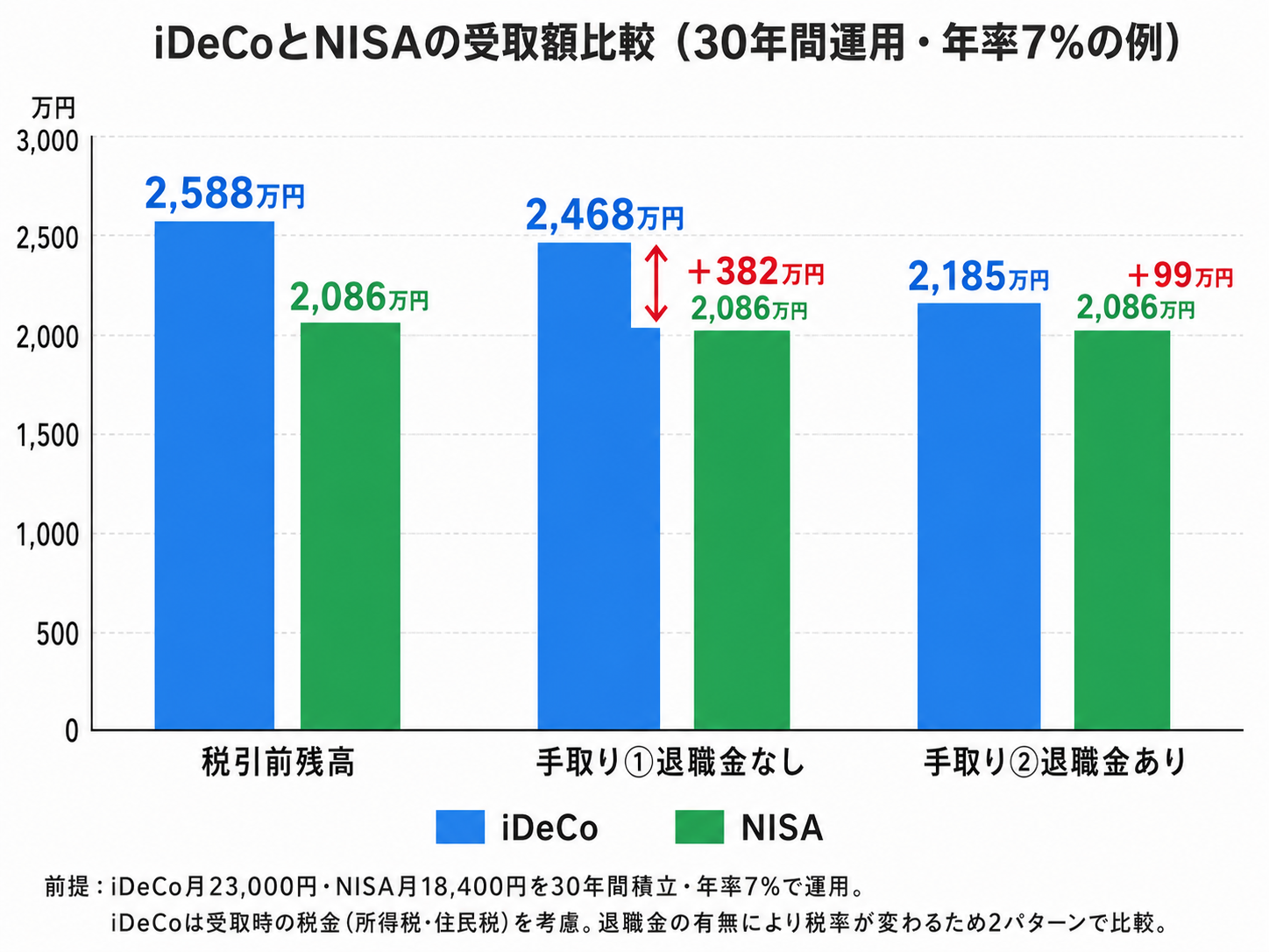 iDeCoとNISAの受取額比較グラフ：税引前残高・退職金なし・退職金ありの3パターンで手取りを比較