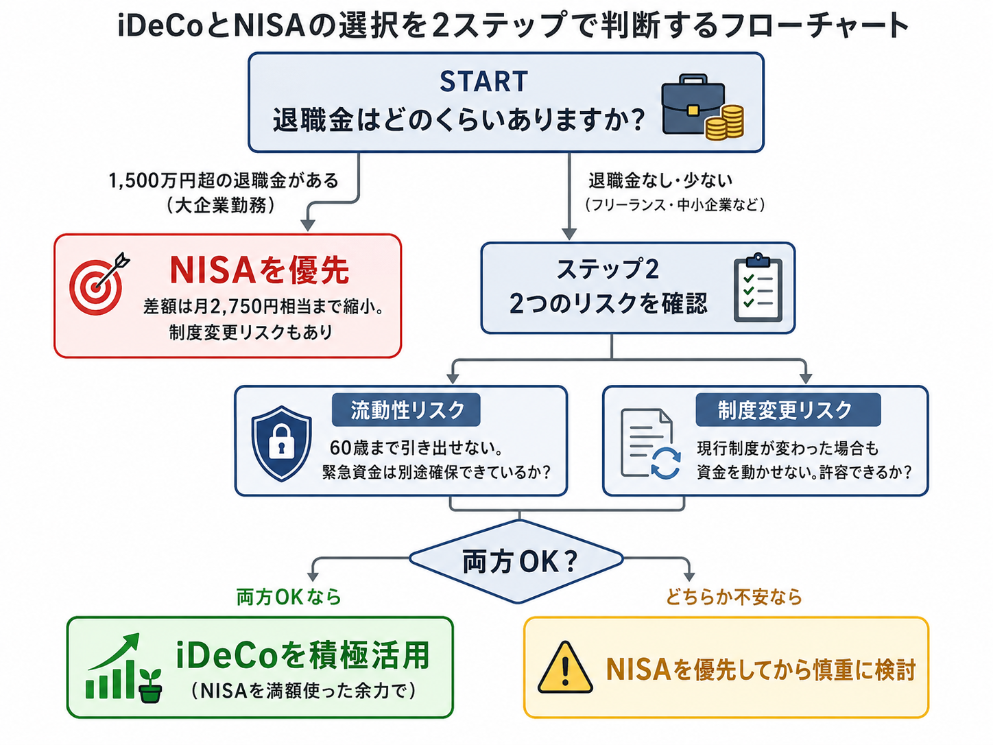 iDeCoとNISAの選択を2ステップで判断するフローチャート：退職金の有無→流動性リスク・制度変更リスクの確認→iDeCo積極活用またはNISA優先の判断