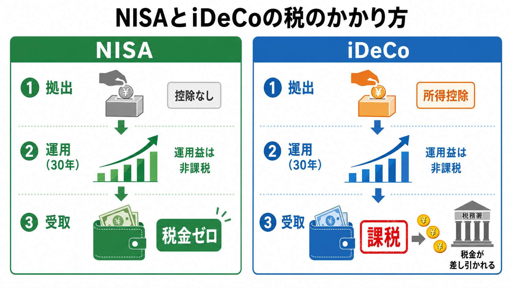 NISAとiDeCoの税のかかり方比較：NISAは受取時非課税、iDeCoは受取時に課税される構造の違いを図解