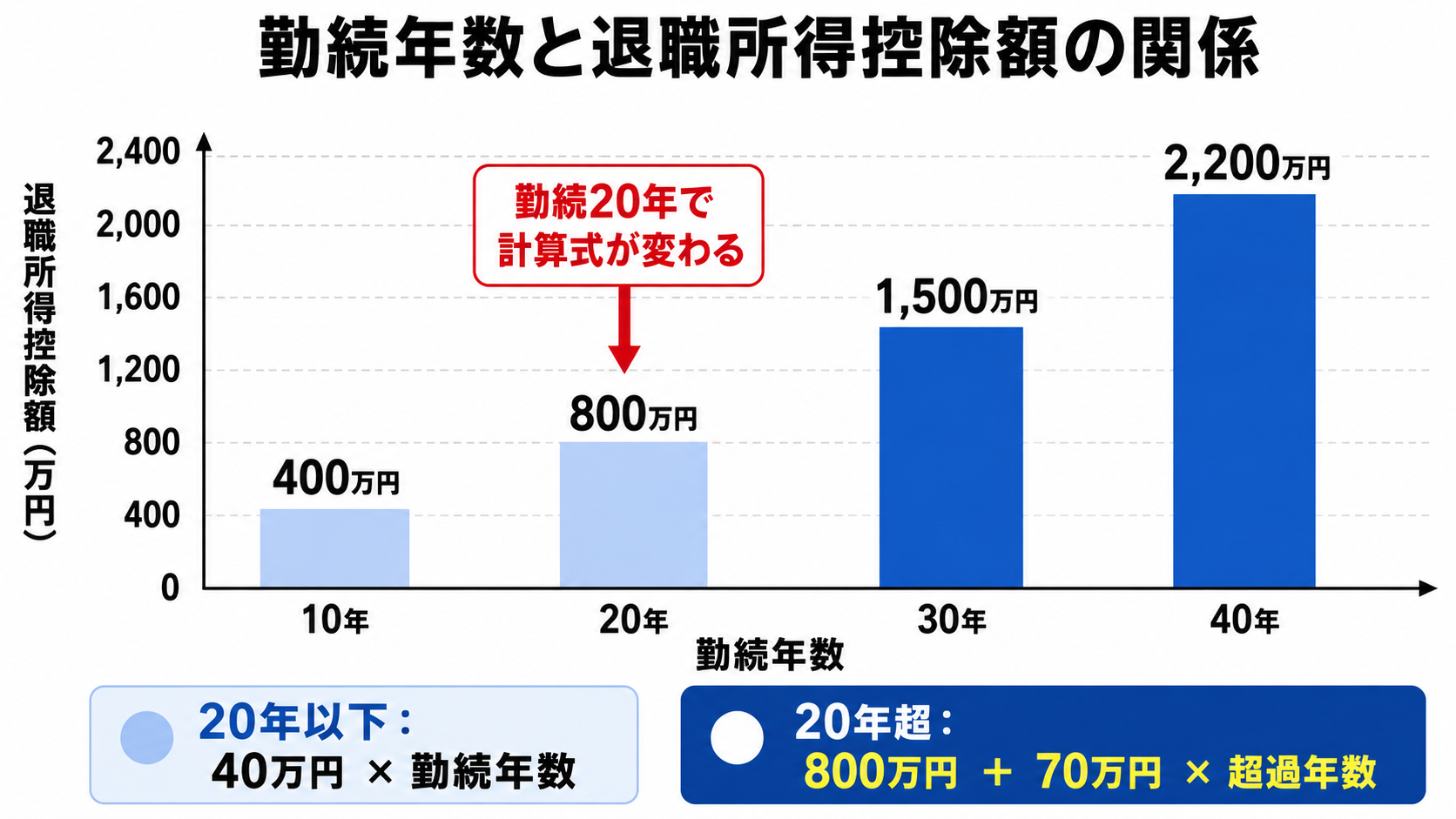 勤続年数と退職所得控除額の関係グラフ：10年400万・20年800万・30年1500万・40年2200万円。勤続20年で計算式が変わる