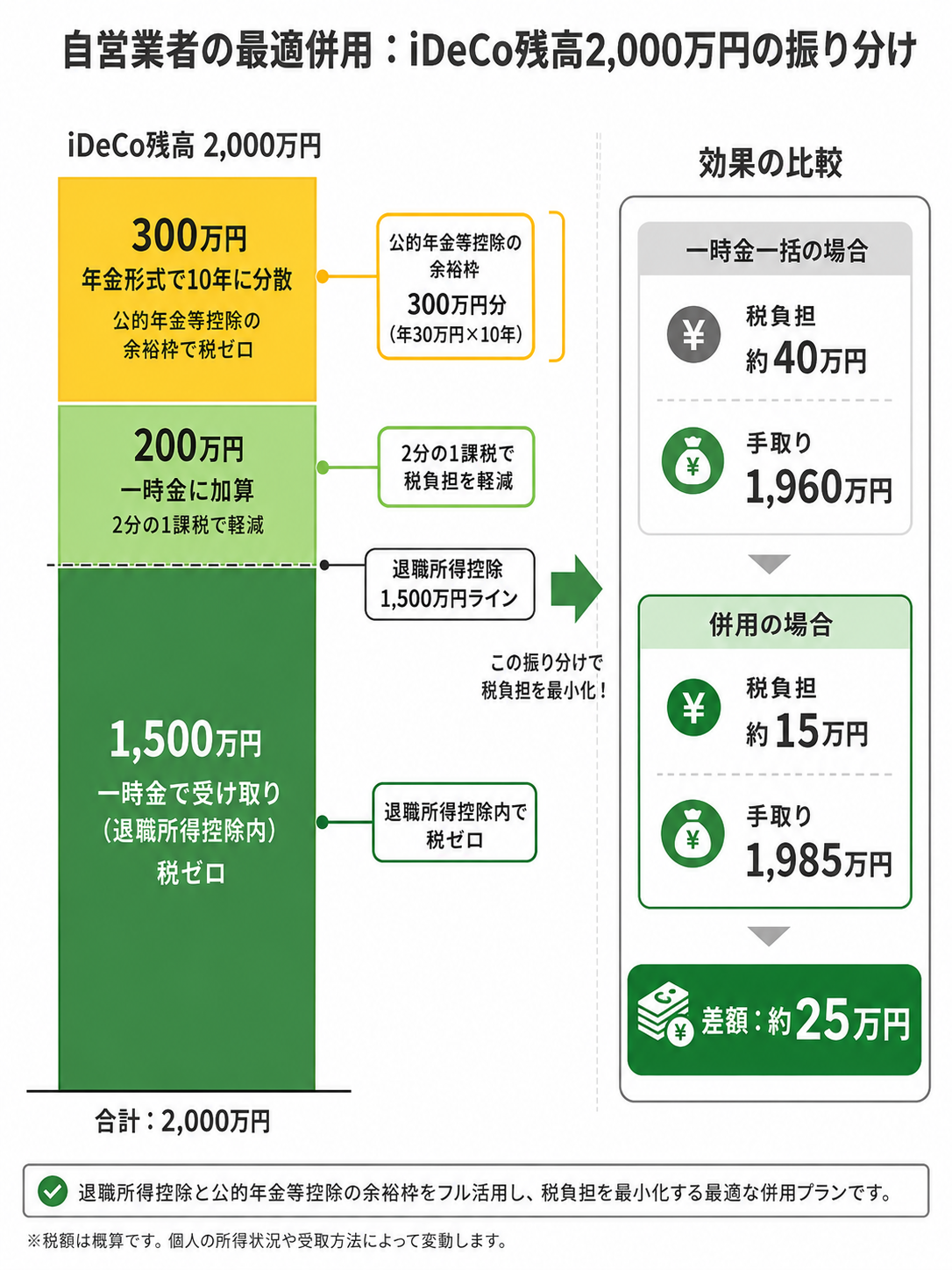 自営業者の最適併用 iDeCo残高2,000万円の振り分けと効果
