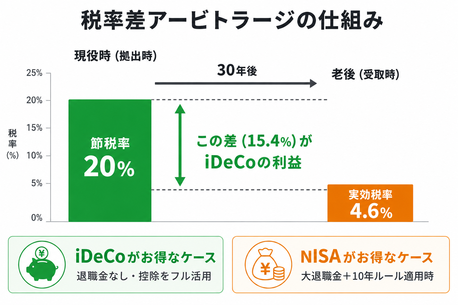 税率差アービトラージの仕組み：現役時20%の節税率と老後4.6%の実効税率の差がiDeCoの利益になる
